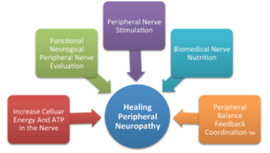 neuropathy symptoms, Neuropathy Relief, managing neuropathy